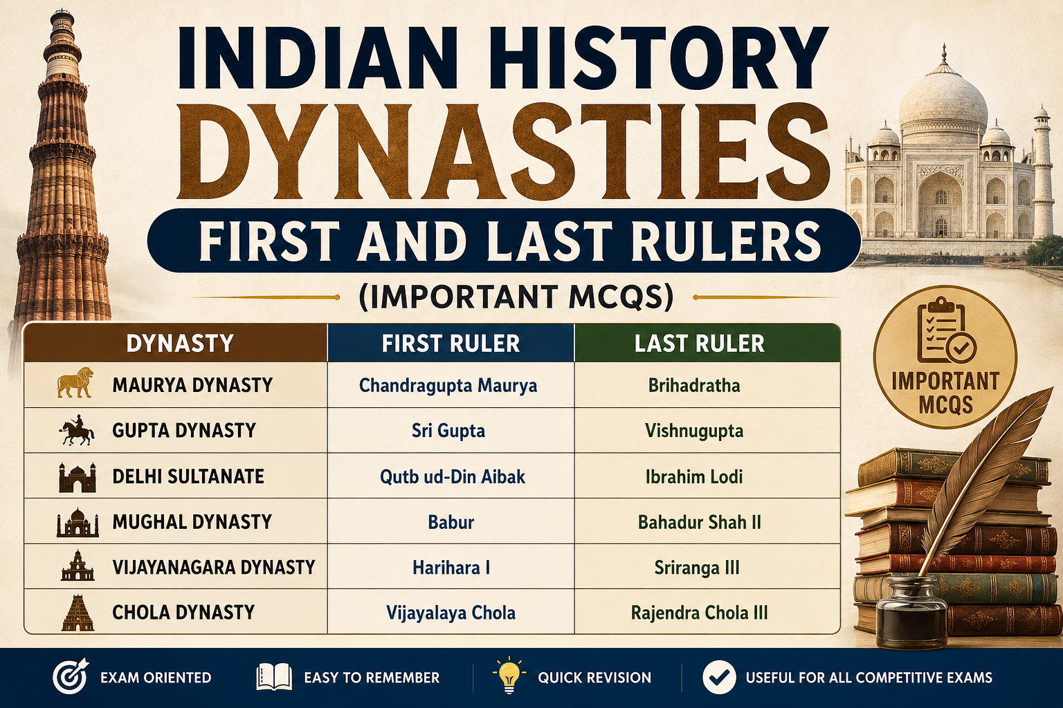 Indian History Dynasties – First and Last Rulers (Important MCQs)